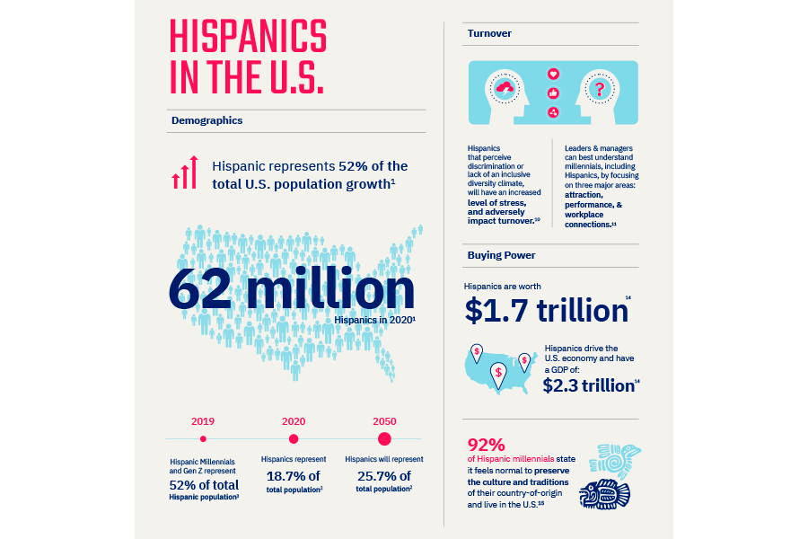 Infographic about Hispanics in the US